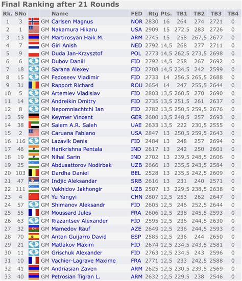 norway chess blitz 2022 standings and ratings